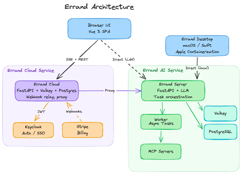 Errand architecture diagram showing the Browser UI, Errand Server, Worker, MCP Servers, Errand Cloud, Errand Desktop, and supporting services