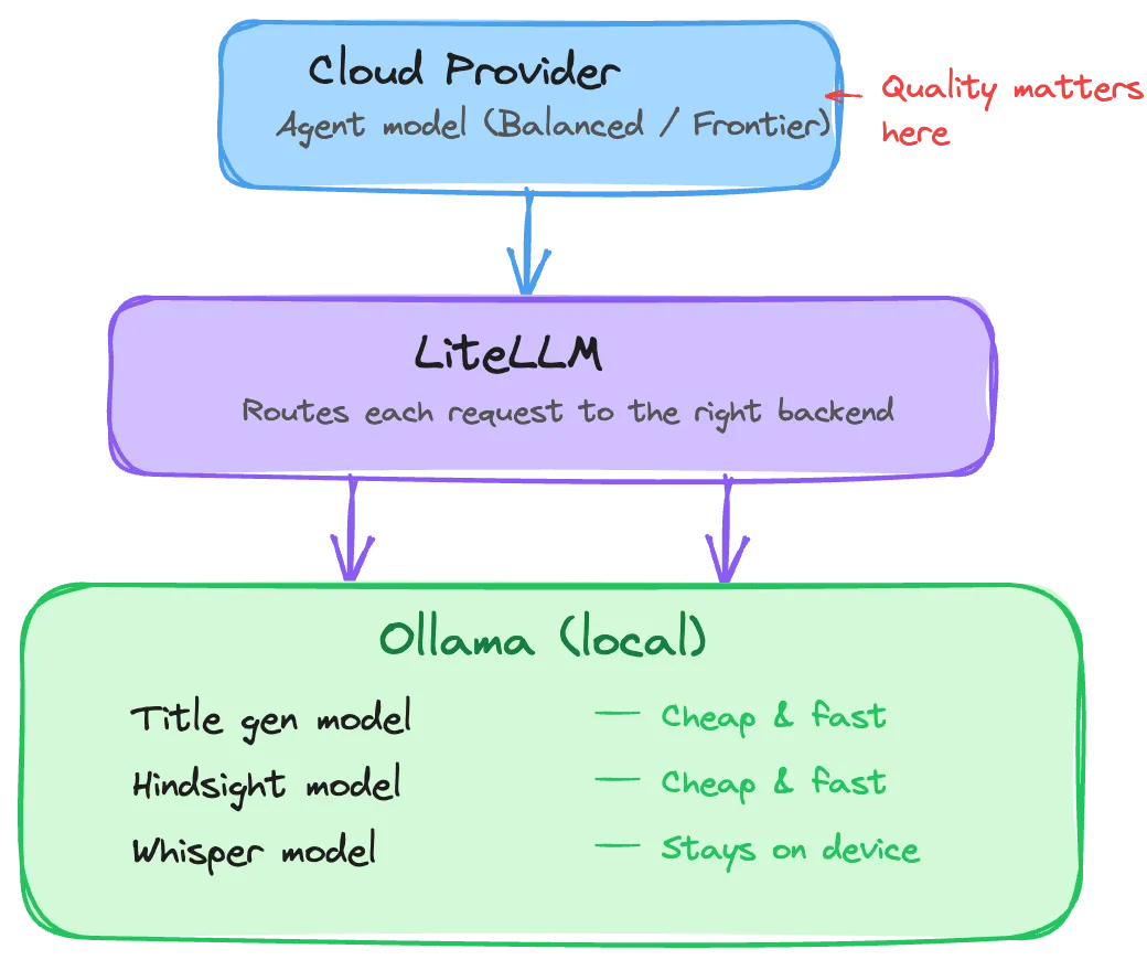 Hybrid approach diagram showing the cloud provider handling the agent model while Ollama runs title generation, Hindsight, and Whisper models locally, all routed through LiteLLM